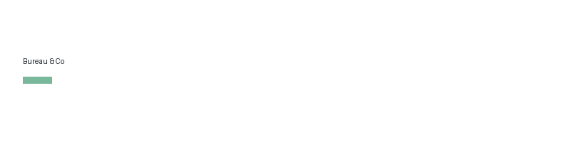 Bureau & Co logo